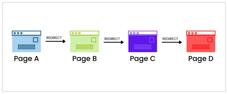 redirect chain